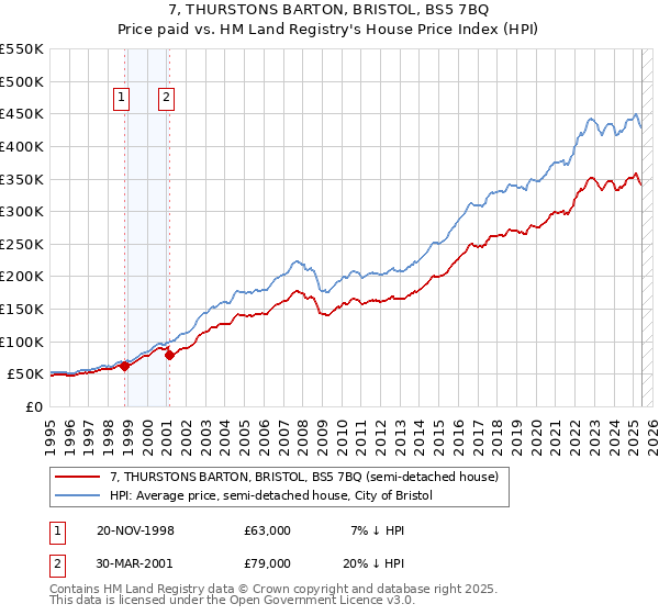 7, THURSTONS BARTON, BRISTOL, BS5 7BQ: Price paid vs HM Land Registry's House Price Index