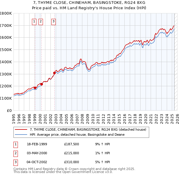 7, THYME CLOSE, CHINEHAM, BASINGSTOKE, RG24 8XG: Price paid vs HM Land Registry's House Price Index