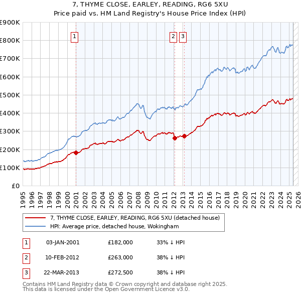 7, THYME CLOSE, EARLEY, READING, RG6 5XU: Price paid vs HM Land Registry's House Price Index