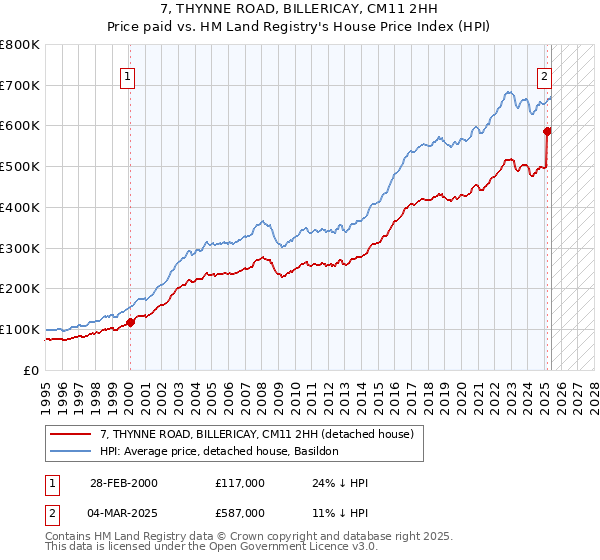 7, THYNNE ROAD, BILLERICAY, CM11 2HH: Price paid vs HM Land Registry's House Price Index