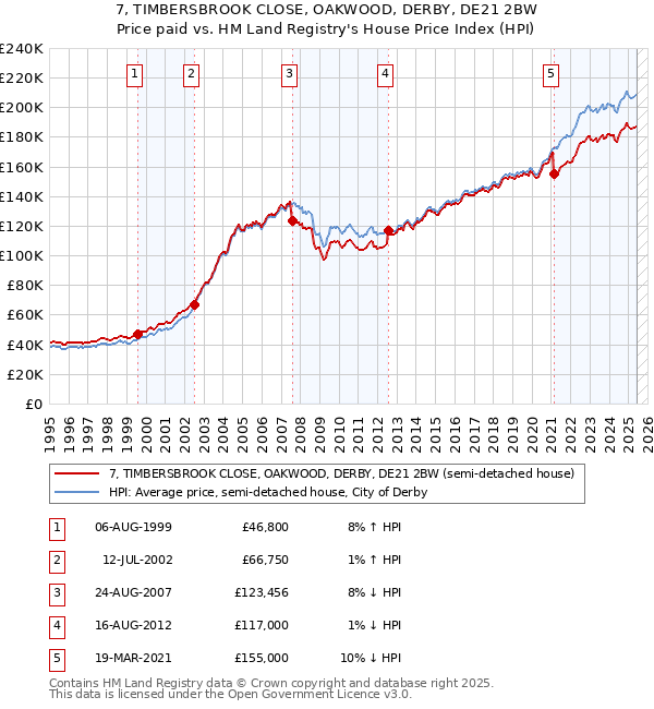 7, TIMBERSBROOK CLOSE, OAKWOOD, DERBY, DE21 2BW: Price paid vs HM Land Registry's House Price Index