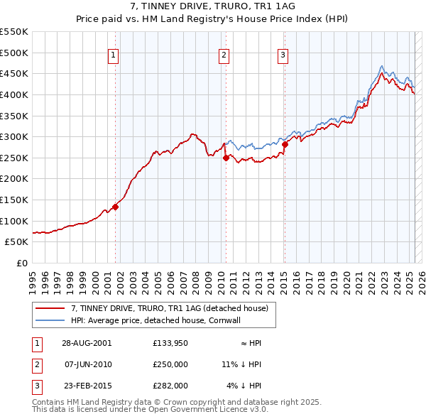 7, TINNEY DRIVE, TRURO, TR1 1AG: Price paid vs HM Land Registry's House Price Index