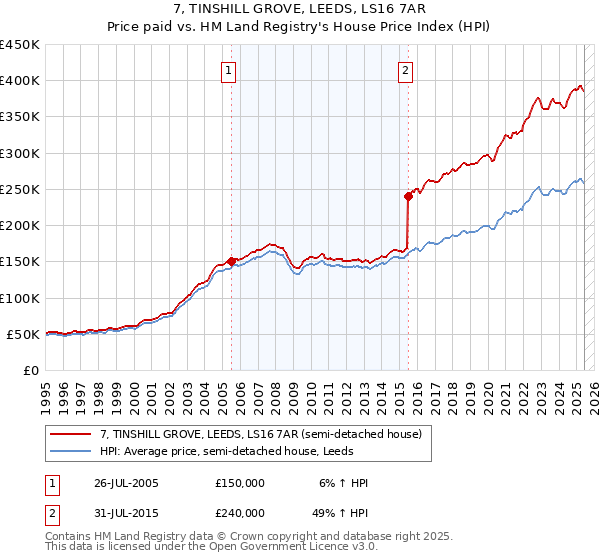 7, TINSHILL GROVE, LEEDS, LS16 7AR: Price paid vs HM Land Registry's House Price Index