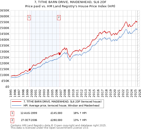 7, TITHE BARN DRIVE, MAIDENHEAD, SL6 2DF: Price paid vs HM Land Registry's House Price Index
