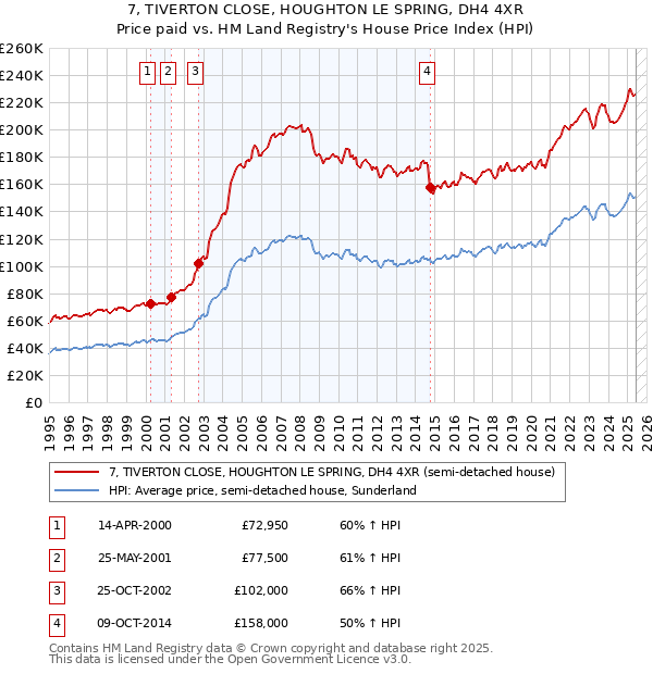 7, TIVERTON CLOSE, HOUGHTON LE SPRING, DH4 4XR: Price paid vs HM Land Registry's House Price Index