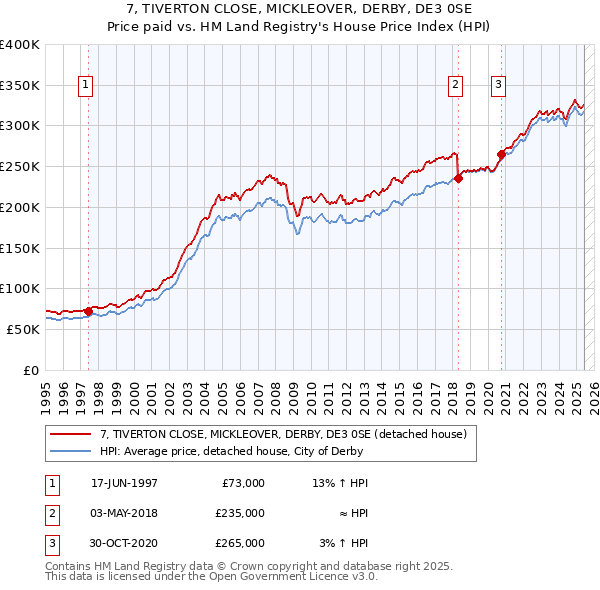 7, TIVERTON CLOSE, MICKLEOVER, DERBY, DE3 0SE: Price paid vs HM Land Registry's House Price Index