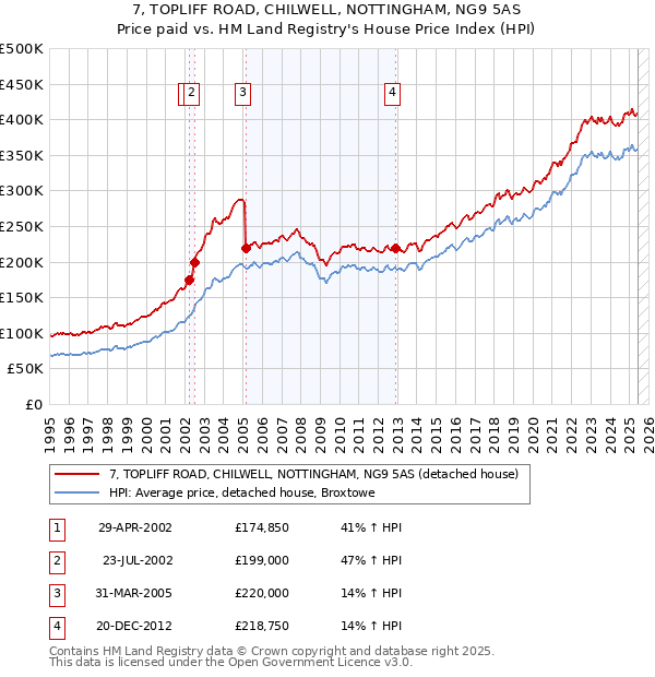 7, TOPLIFF ROAD, CHILWELL, NOTTINGHAM, NG9 5AS: Price paid vs HM Land Registry's House Price Index