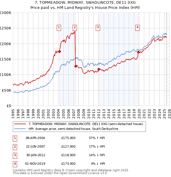 7, TOPMEADOW, MIDWAY, SWADLINCOTE, DE11 0XG: Price paid vs HM Land Registry's House Price Index