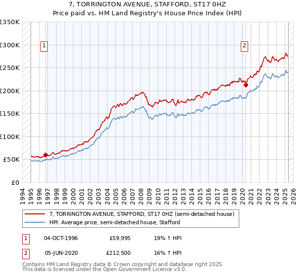 7, TORRINGTON AVENUE, STAFFORD, ST17 0HZ: Price paid vs HM Land Registry's House Price Index