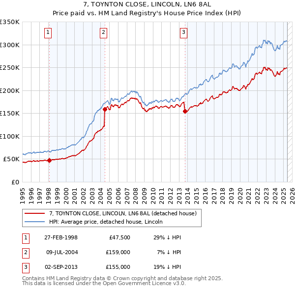 7, TOYNTON CLOSE, LINCOLN, LN6 8AL: Price paid vs HM Land Registry's House Price Index