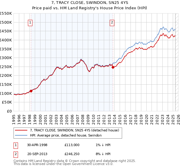 7, TRACY CLOSE, SWINDON, SN25 4YS: Price paid vs HM Land Registry's House Price Index