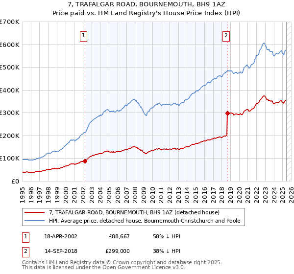 7, TRAFALGAR ROAD, BOURNEMOUTH, BH9 1AZ: Price paid vs HM Land Registry's House Price Index