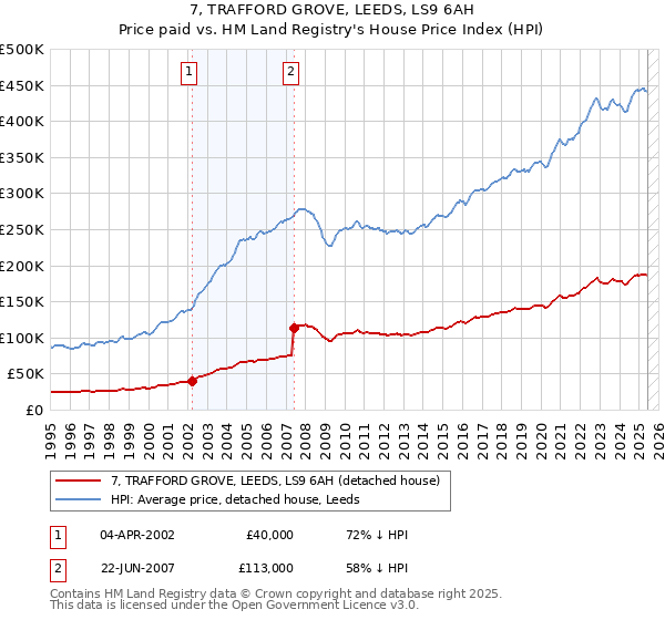 7, TRAFFORD GROVE, LEEDS, LS9 6AH: Price paid vs HM Land Registry's House Price Index