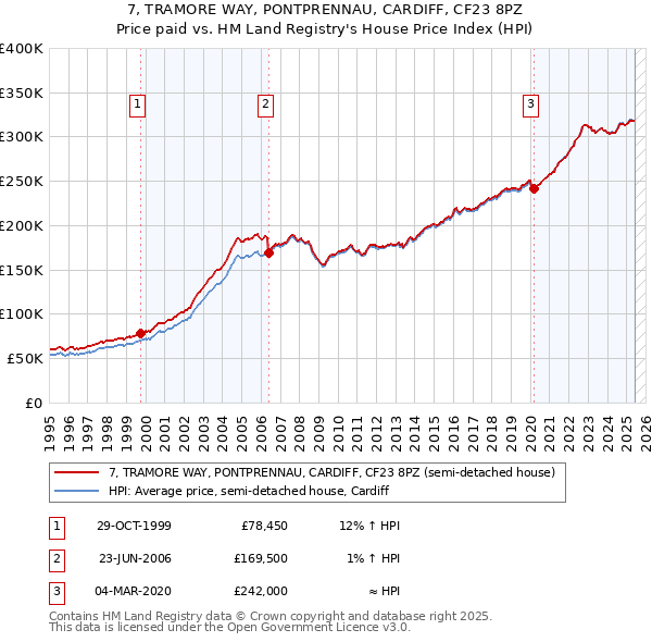 7, TRAMORE WAY, PONTPRENNAU, CARDIFF, CF23 8PZ: Price paid vs HM Land Registry's House Price Index