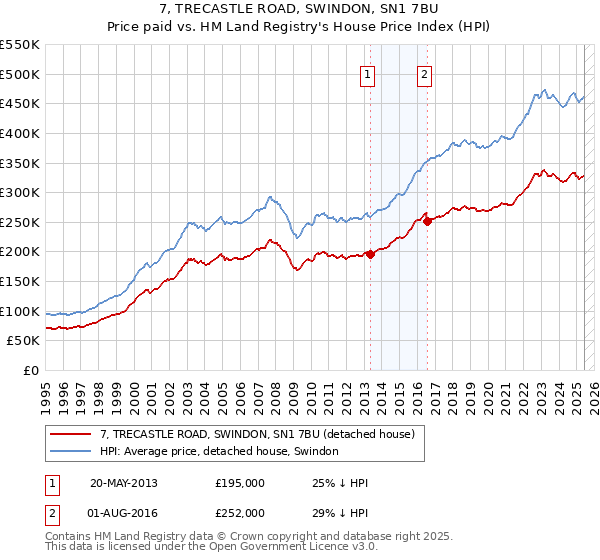 7, TRECASTLE ROAD, SWINDON, SN1 7BU: Price paid vs HM Land Registry's House Price Index