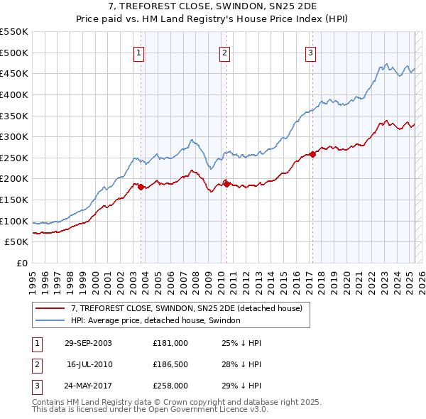 7, TREFOREST CLOSE, SWINDON, SN25 2DE: Price paid vs HM Land Registry's House Price Index