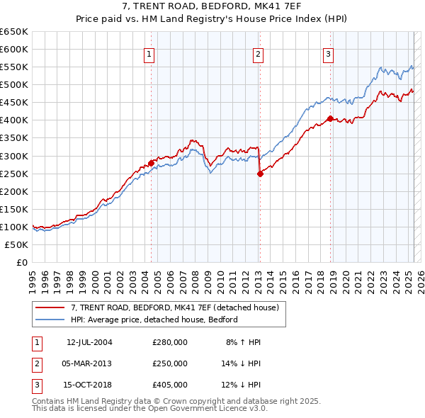 7, TRENT ROAD, BEDFORD, MK41 7EF: Price paid vs HM Land Registry's House Price Index