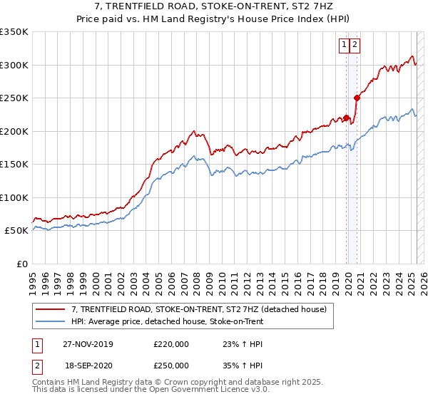 7, TRENTFIELD ROAD, STOKE-ON-TRENT, ST2 7HZ: Price paid vs HM Land Registry's House Price Index
