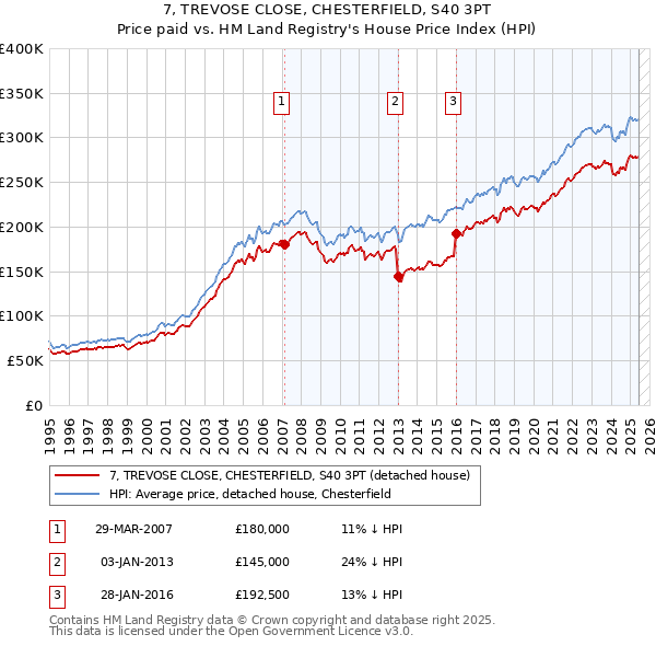 7, TREVOSE CLOSE, CHESTERFIELD, S40 3PT: Price paid vs HM Land Registry's House Price Index