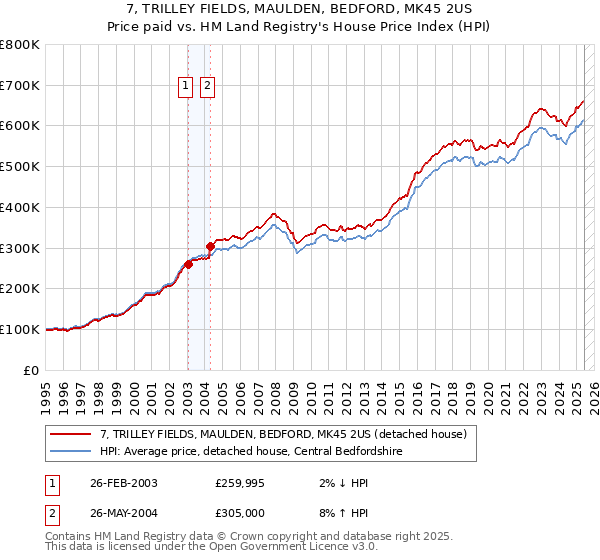 7, TRILLEY FIELDS, MAULDEN, BEDFORD, MK45 2US: Price paid vs HM Land Registry's House Price Index