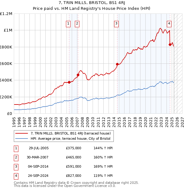 7, TRIN MILLS, BRISTOL, BS1 4RJ: Price paid vs HM Land Registry's House Price Index