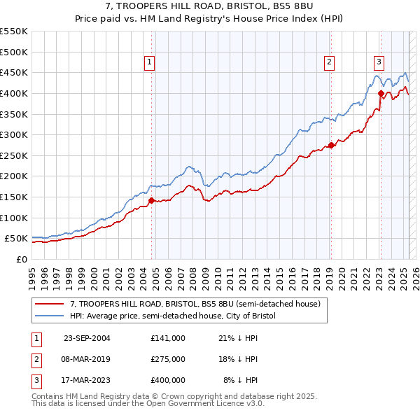 7, TROOPERS HILL ROAD, BRISTOL, BS5 8BU: Price paid vs HM Land Registry's House Price Index