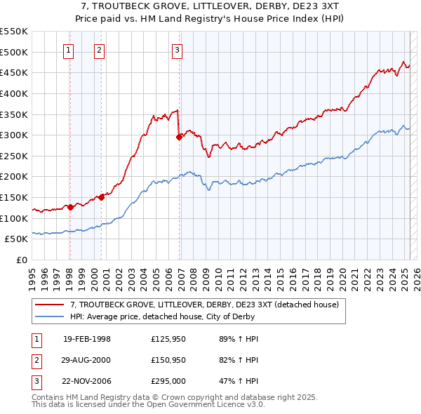 7, TROUTBECK GROVE, LITTLEOVER, DERBY, DE23 3XT: Price paid vs HM Land Registry's House Price Index