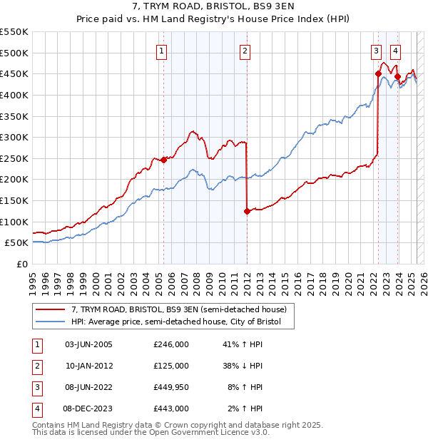 7, TRYM ROAD, BRISTOL, BS9 3EN: Price paid vs HM Land Registry's House Price Index