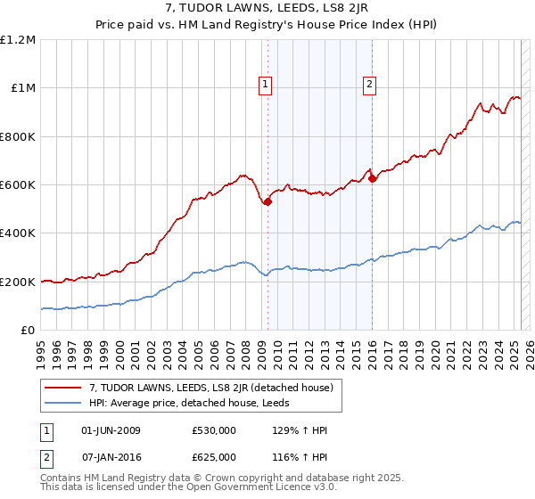 7, TUDOR LAWNS, LEEDS, LS8 2JR: Price paid vs HM Land Registry's House Price Index