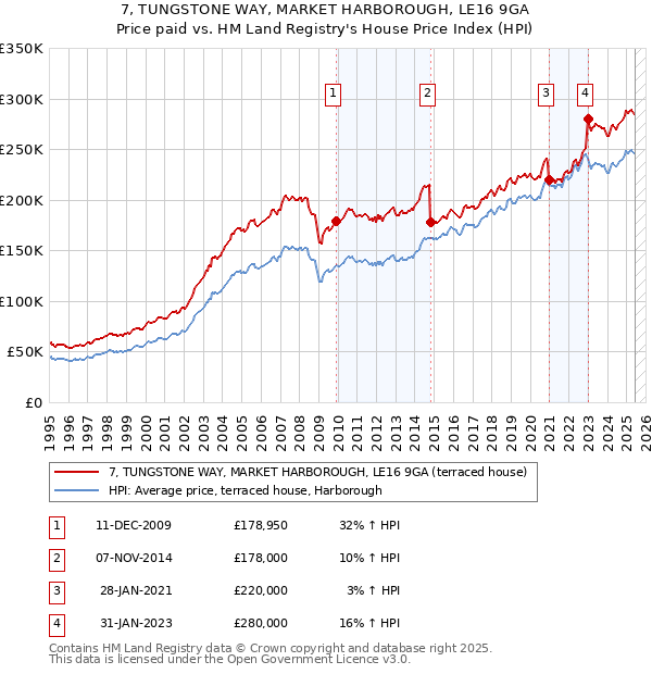 7, TUNGSTONE WAY, MARKET HARBOROUGH, LE16 9GA: Price paid vs HM Land Registry's House Price Index