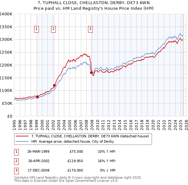 7, TUPHALL CLOSE, CHELLASTON, DERBY, DE73 6WN: Price paid vs HM Land Registry's House Price Index