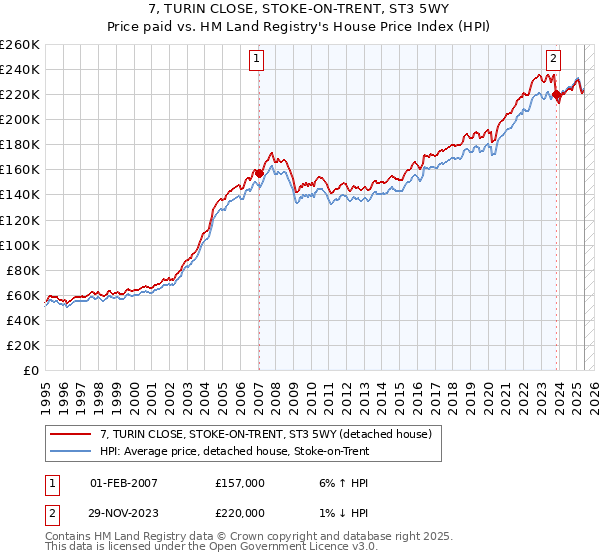 7, TURIN CLOSE, STOKE-ON-TRENT, ST3 5WY: Price paid vs HM Land Registry's House Price Index