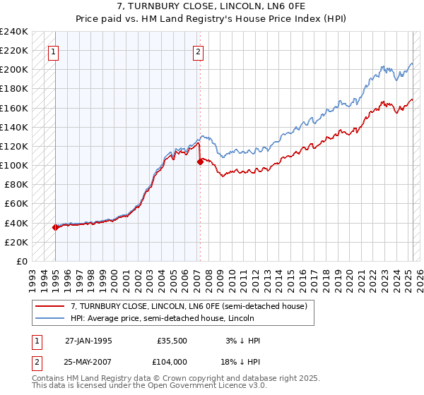 7, TURNBURY CLOSE, LINCOLN, LN6 0FE: Price paid vs HM Land Registry's House Price Index