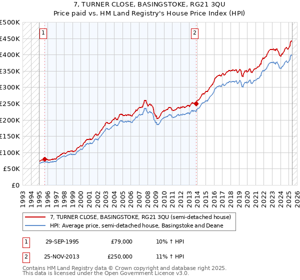 7, TURNER CLOSE, BASINGSTOKE, RG21 3QU: Price paid vs HM Land Registry's House Price Index