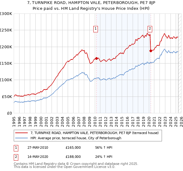7, TURNPIKE ROAD, HAMPTON VALE, PETERBOROUGH, PE7 8JP: Price paid vs HM Land Registry's House Price Index