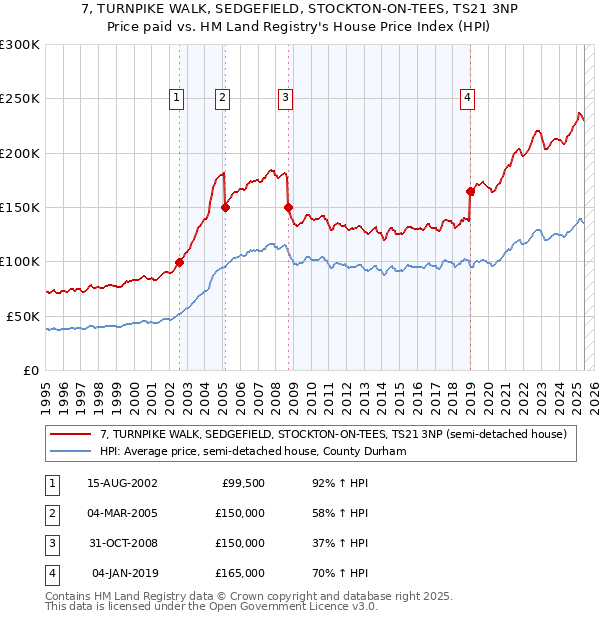 7, TURNPIKE WALK, SEDGEFIELD, STOCKTON-ON-TEES, TS21 3NP: Price paid vs HM Land Registry's House Price Index