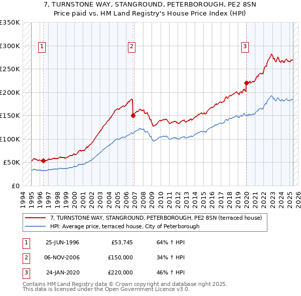 7, TURNSTONE WAY, STANGROUND, PETERBOROUGH, PE2 8SN: Price paid vs HM Land Registry's House Price Index