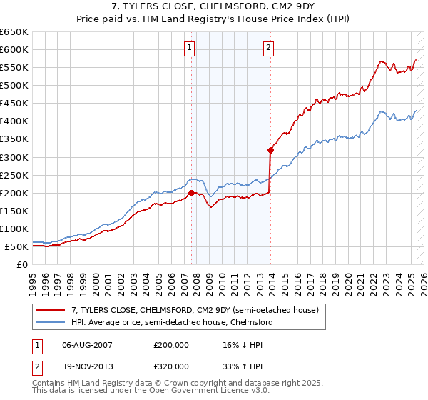 7, TYLERS CLOSE, CHELMSFORD, CM2 9DY: Price paid vs HM Land Registry's House Price Index