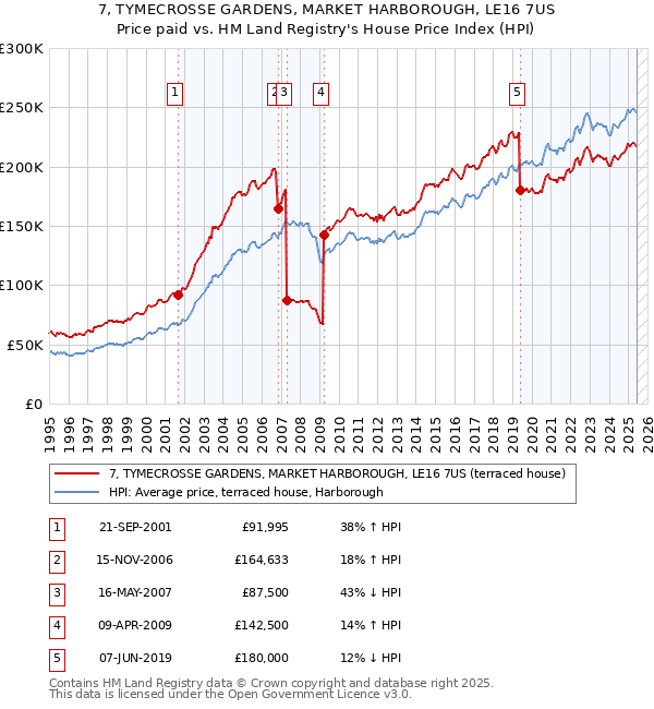 7, TYMECROSSE GARDENS, MARKET HARBOROUGH, LE16 7US: Price paid vs HM Land Registry's House Price Index
