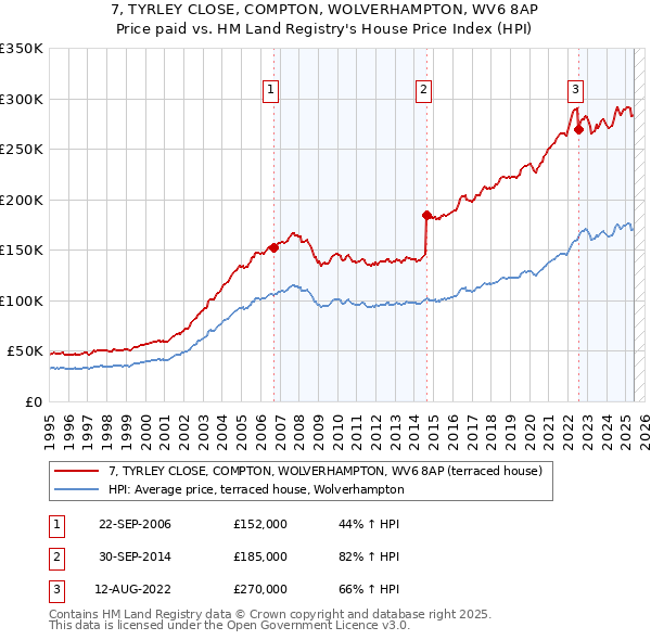7, TYRLEY CLOSE, COMPTON, WOLVERHAMPTON, WV6 8AP: Price paid vs HM Land Registry's House Price Index