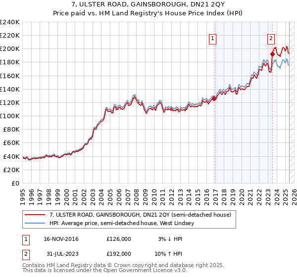 7, ULSTER ROAD, GAINSBOROUGH, DN21 2QY: Price paid vs HM Land Registry's House Price Index