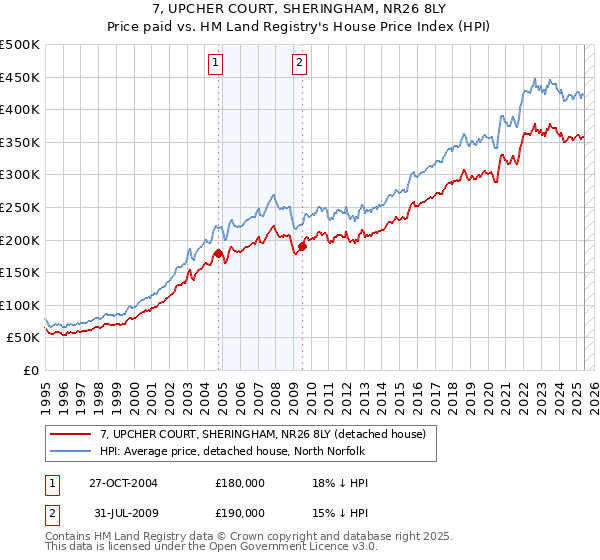 7, UPCHER COURT, SHERINGHAM, NR26 8LY: Price paid vs HM Land Registry's House Price Index