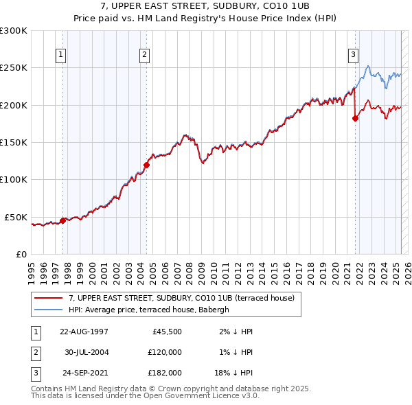 7, UPPER EAST STREET, SUDBURY, CO10 1UB: Price paid vs HM Land Registry's House Price Index