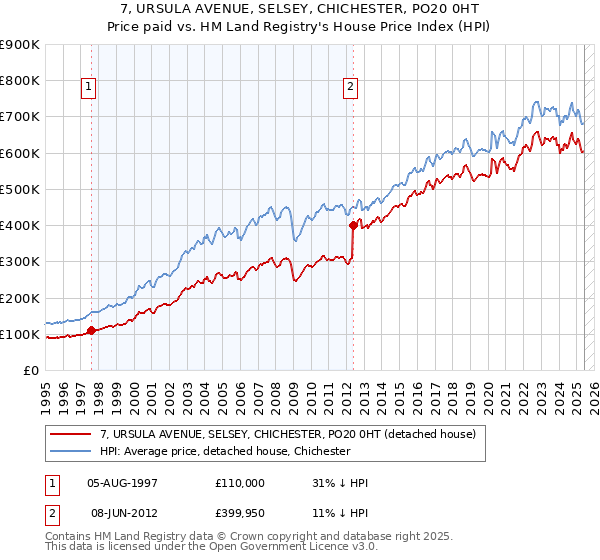 7, URSULA AVENUE, SELSEY, CHICHESTER, PO20 0HT: Price paid vs HM Land Registry's House Price Index