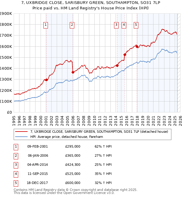 7, UXBRIDGE CLOSE, SARISBURY GREEN, SOUTHAMPTON, SO31 7LP: Price paid vs HM Land Registry's House Price Index