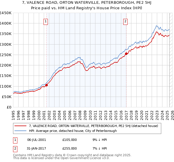7, VALENCE ROAD, ORTON WATERVILLE, PETERBOROUGH, PE2 5HJ: Price paid vs HM Land Registry's House Price Index