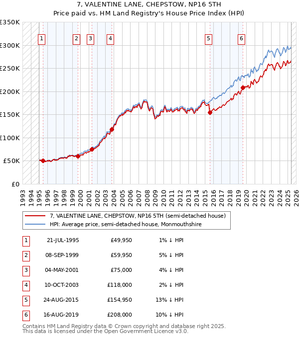 7, VALENTINE LANE, CHEPSTOW, NP16 5TH: Price paid vs HM Land Registry's House Price Index
