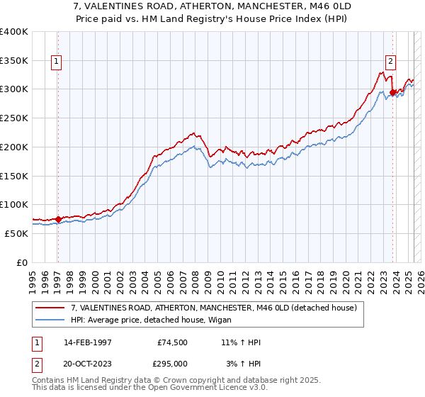 7, VALENTINES ROAD, ATHERTON, MANCHESTER, M46 0LD: Price paid vs HM Land Registry's House Price Index
