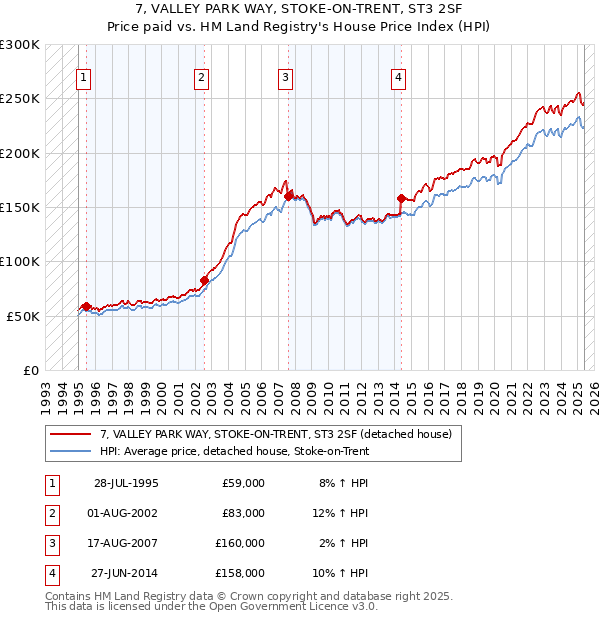 7, VALLEY PARK WAY, STOKE-ON-TRENT, ST3 2SF: Price paid vs HM Land Registry's House Price Index