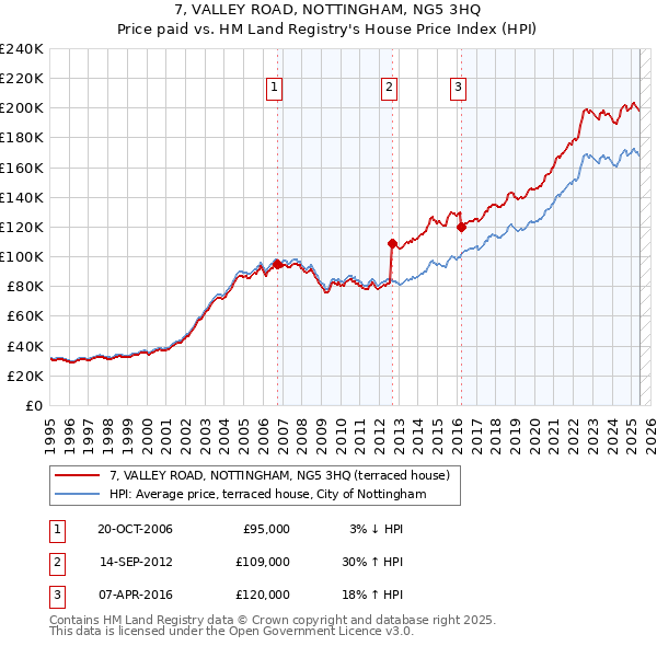 7, VALLEY ROAD, NOTTINGHAM, NG5 3HQ: Price paid vs HM Land Registry's House Price Index